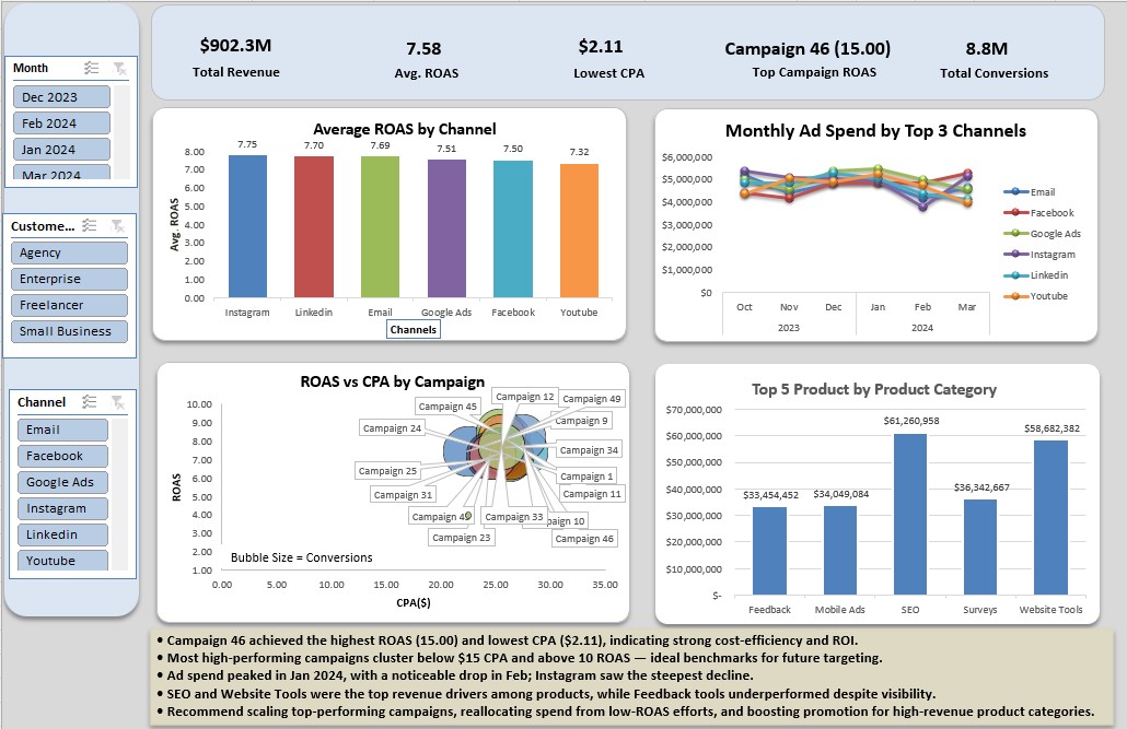 Marketing Campaign Dashboard