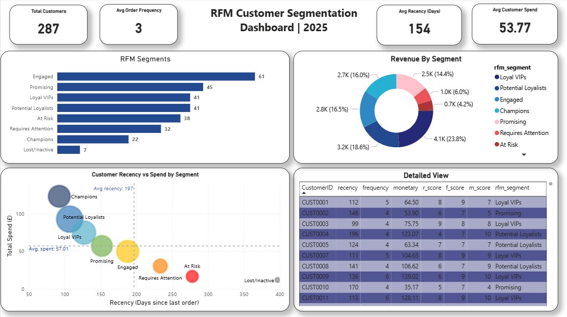 RFM Customer Segmentation Dashboard